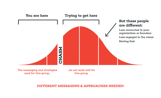 Crossing the Chasm | The Better Fundraising Company