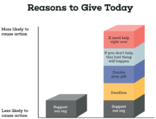 Reasons to Give Today.